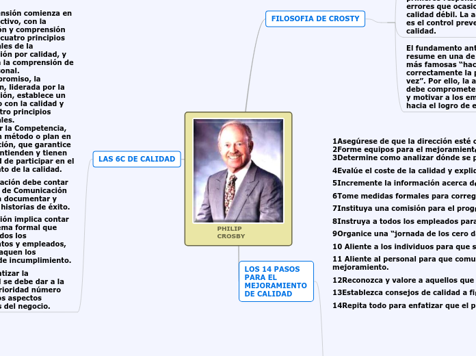 PHILIP CROSBY - Mind Map